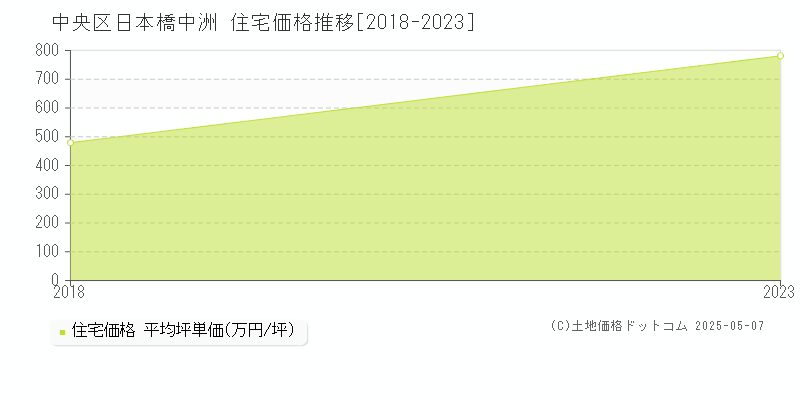 日本橋中洲(中央区)の住宅価格推移グラフ(坪単価)[2018-2023年]