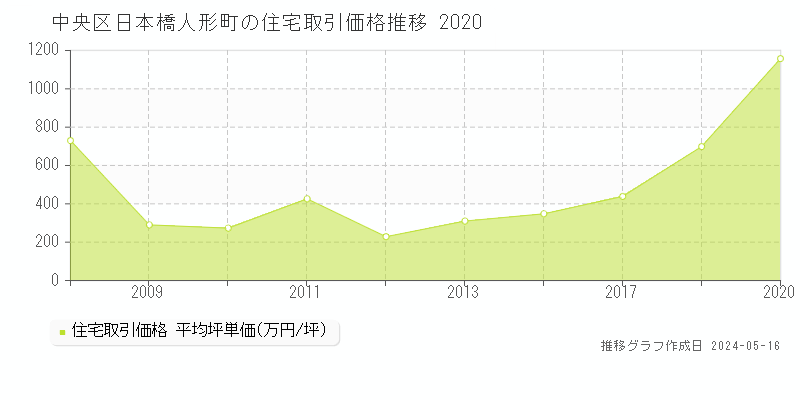中央区日本橋人形町の住宅価格推移グラフ 