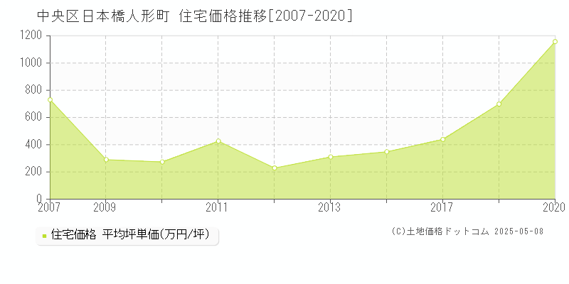 日本橋人形町(中央区)の住宅価格推移グラフ(坪単価)[2007-2020年]