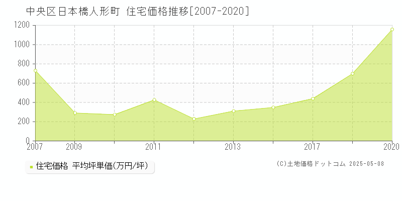 中央区日本橋人形町の住宅価格推移グラフ 