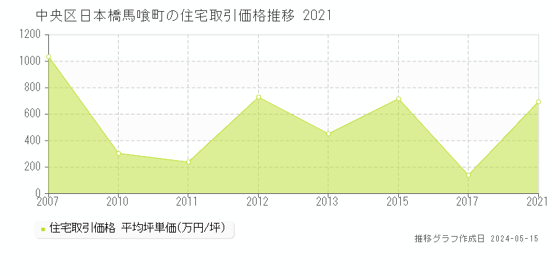 中央区日本橋馬喰町の住宅価格推移グラフ 