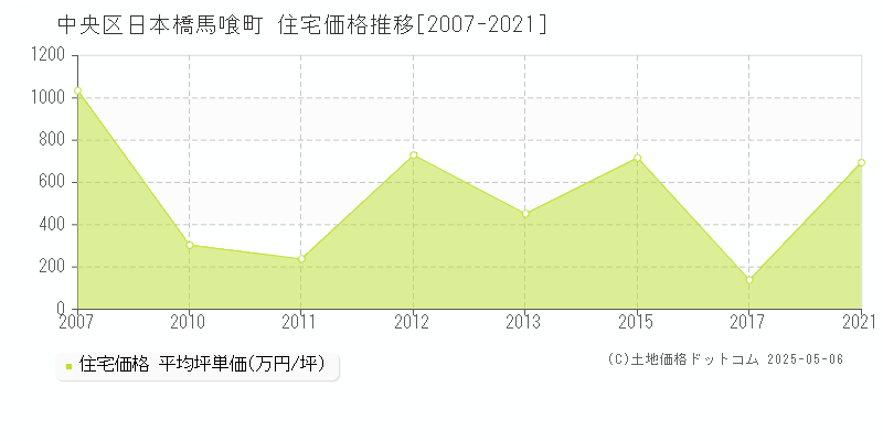 日本橋馬喰町(中央区)の住宅価格推移グラフ(坪単価)[2007-2021年]