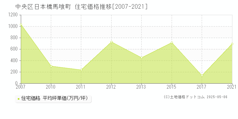 中央区日本橋馬喰町の住宅価格推移グラフ 