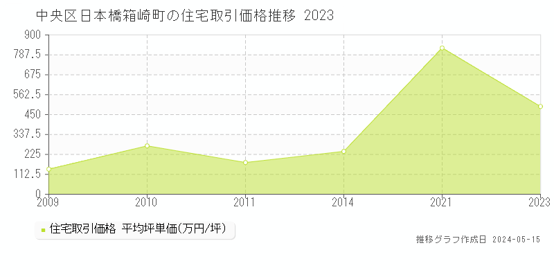 中央区日本橋箱崎町の住宅価格推移グラフ 