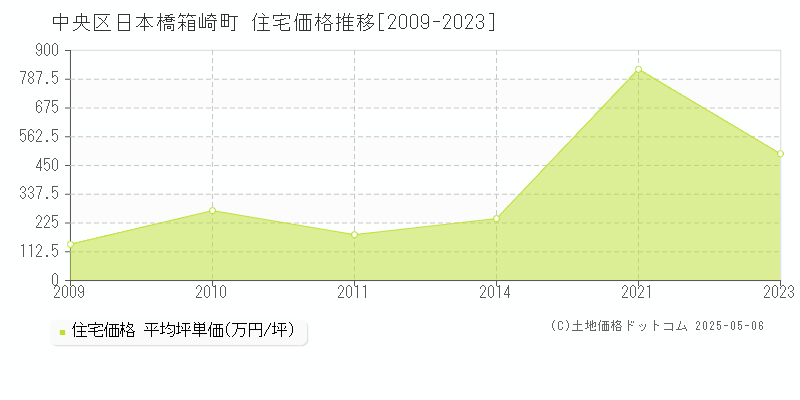 日本橋箱崎町(中央区)の住宅価格推移グラフ(坪単価)[2009-2023年]