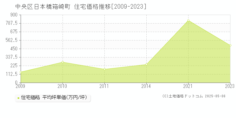 中央区日本橋箱崎町の住宅価格推移グラフ 