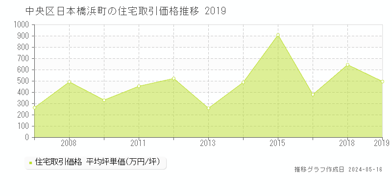 中央区日本橋浜町の住宅価格推移グラフ 