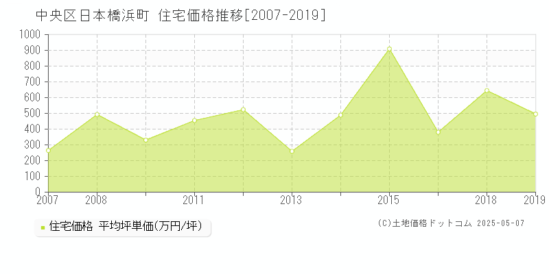 日本橋浜町(中央区)の住宅価格推移グラフ(坪単価)[2007-2019年]