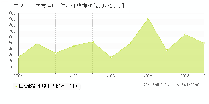 中央区日本橋浜町の住宅価格推移グラフ 