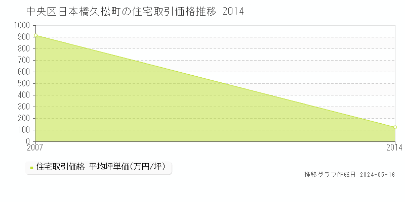 中央区日本橋久松町の住宅取引事例推移グラフ 