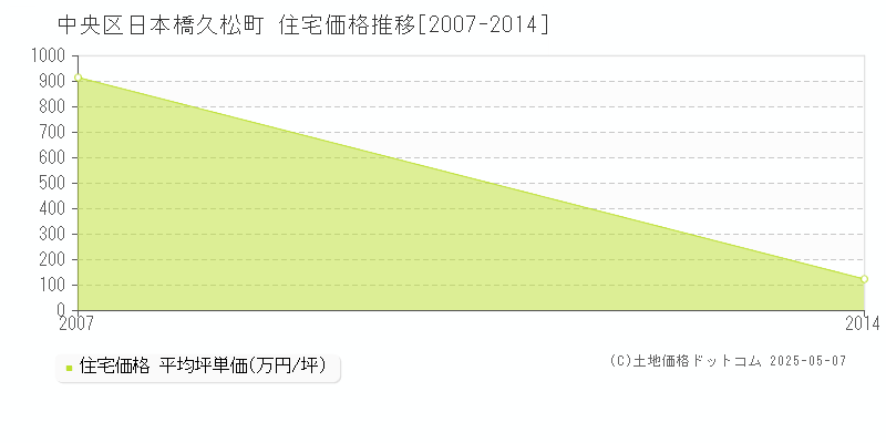 中央区日本橋久松町の住宅価格推移グラフ 