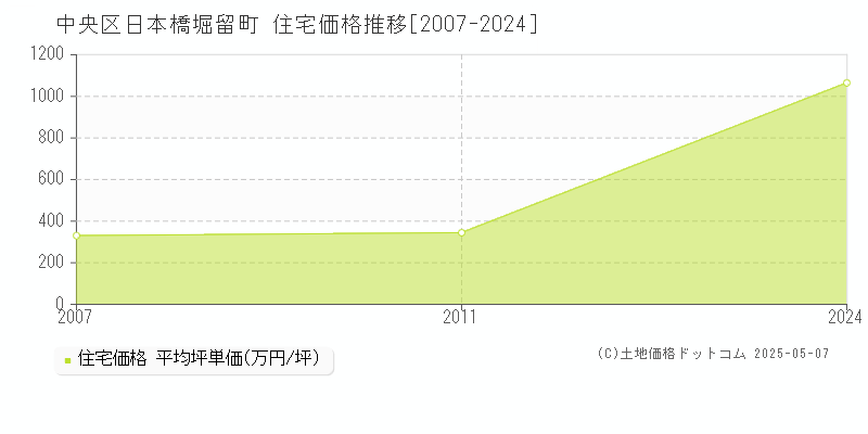 日本橋堀留町(中央区)の住宅価格推移グラフ(坪単価)[2007-2024年]
