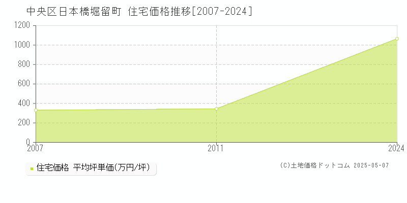 中央区日本橋堀留町の住宅価格推移グラフ 