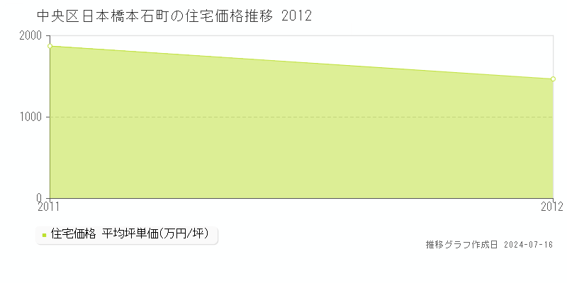 中央区日本橋本石町の住宅取引事例推移グラフ 