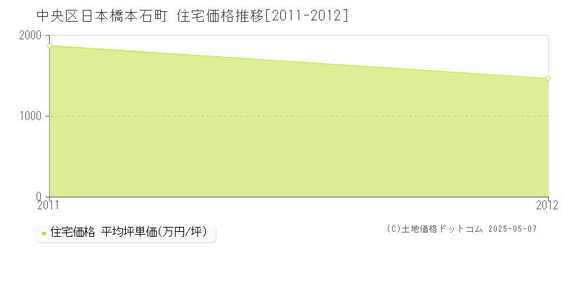 日本橋本石町(中央区)の住宅価格推移グラフ(坪単価)[2011-2012年]