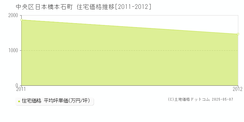 中央区日本橋本石町の住宅価格推移グラフ 