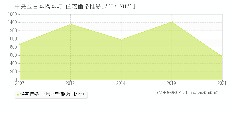 日本橋本町(中央区)の住宅価格推移グラフ(坪単価)[2007-2021年]