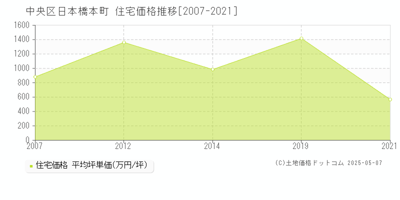 中央区日本橋本町の住宅取引事例推移グラフ 