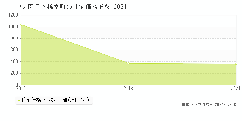 中央区日本橋室町の住宅価格推移グラフ 
