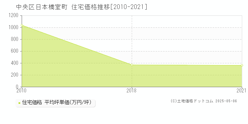日本橋室町(中央区)の住宅価格推移グラフ(坪単価)[2010-2021年]