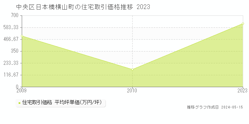 中央区日本橋横山町の住宅価格推移グラフ 