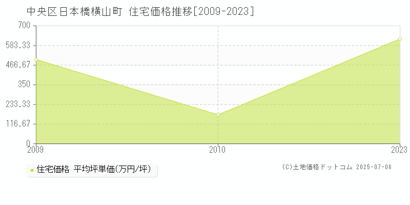 日本橋横山町(中央区)の住宅価格推移グラフ(坪単価)[2009-2023年]