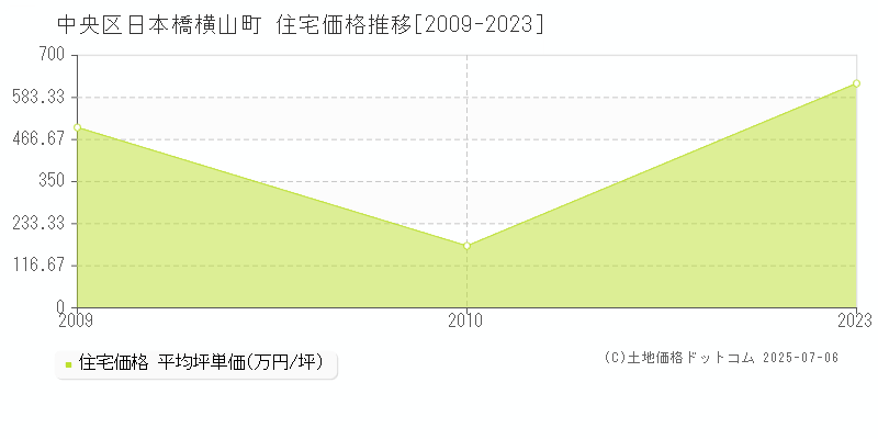 中央区日本橋横山町の住宅価格推移グラフ 