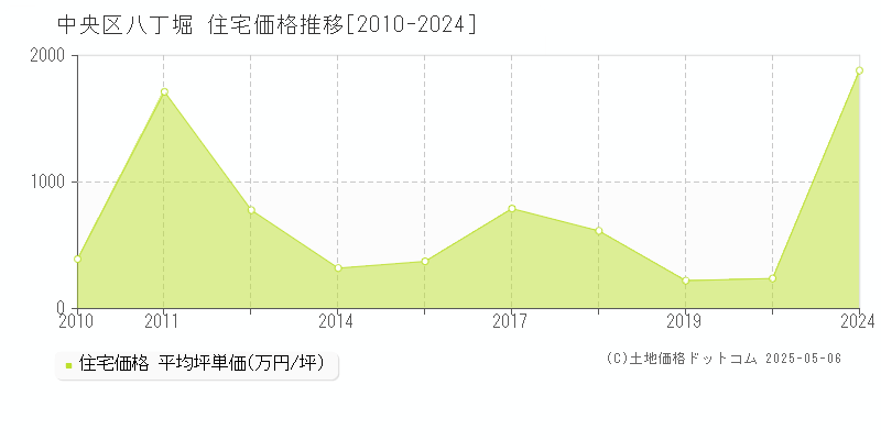 八丁堀(中央区)の住宅価格推移グラフ(坪単価)[2010-2024年]