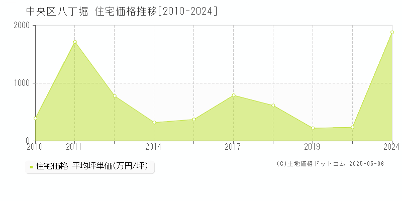 中央区八丁堀の住宅価格推移グラフ 