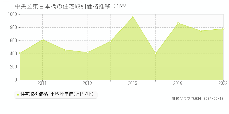 中央区東日本橋の住宅価格推移グラフ 