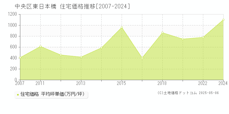 東日本橋(中央区)の住宅価格推移グラフ(坪単価)[2007-2024年]