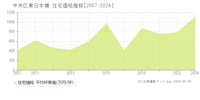 中央区東日本橋の住宅取引事例推移グラフ 