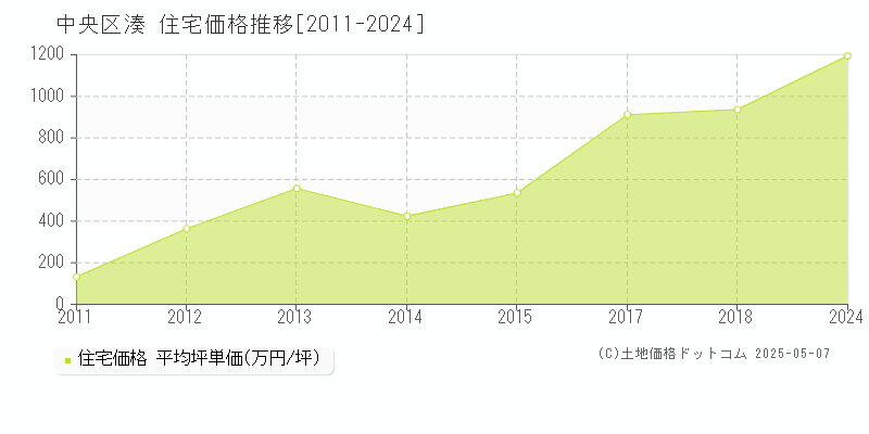 湊(中央区)の住宅価格推移グラフ(坪単価)[2011-2024年]