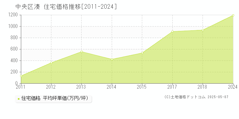 中央区湊の住宅価格推移グラフ 