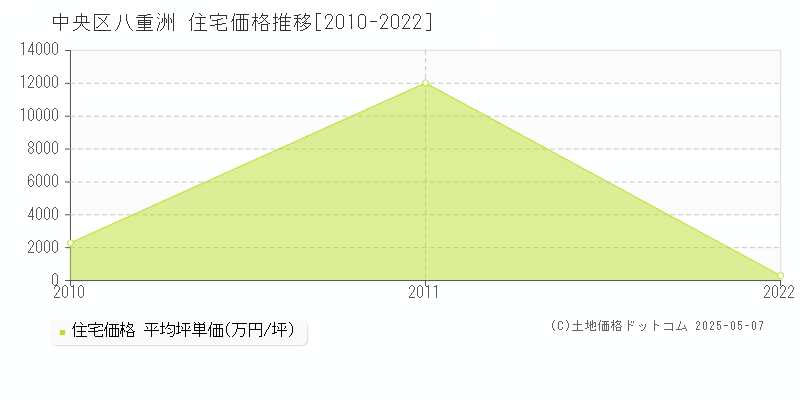 八重洲(中央区)の住宅価格推移グラフ(坪単価)[2010-2022年]