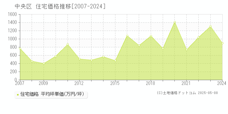中央区(東京都)の住宅価格推移グラフ(坪単価)[2007-2024年]