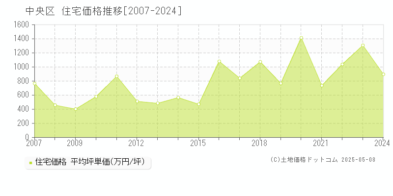 中央区全域の住宅取引事例推移グラフ 