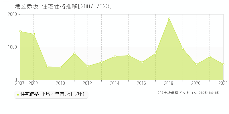 港区赤坂の住宅価格推移グラフ 