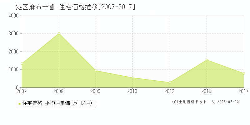 麻布十番(港区)の住宅価格推移グラフ(坪単価)[2007-2017年]