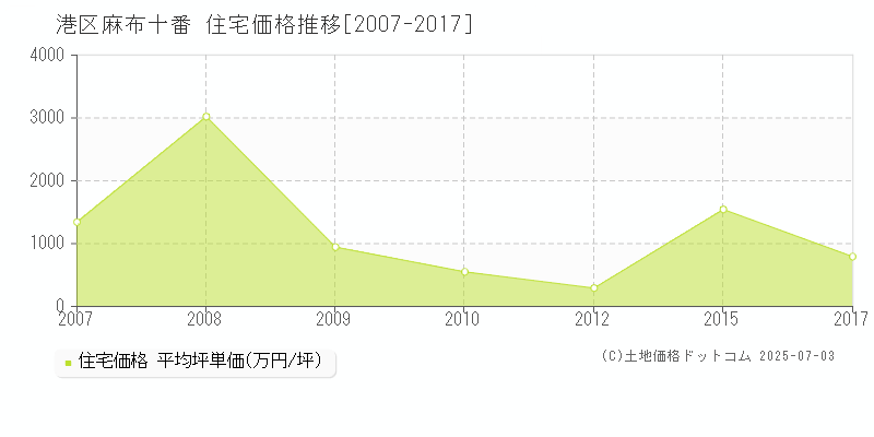 港区麻布十番の住宅取引価格推移グラフ 