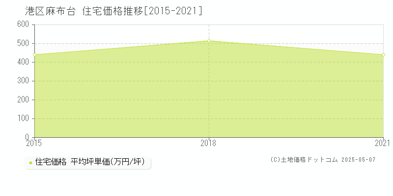 麻布台(港区)の住宅価格推移グラフ(坪単価)[2015-2021年]