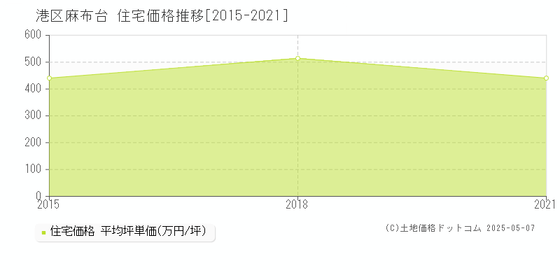 港区麻布台の住宅価格推移グラフ 