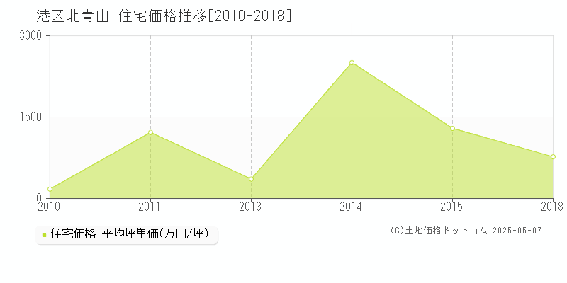 北青山(港区)の住宅価格推移グラフ(坪単価)[2010-2018年]