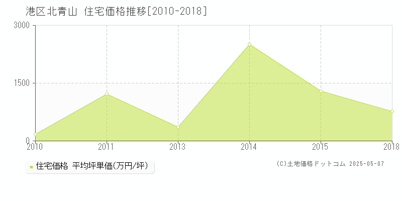 港区北青山の住宅価格推移グラフ 