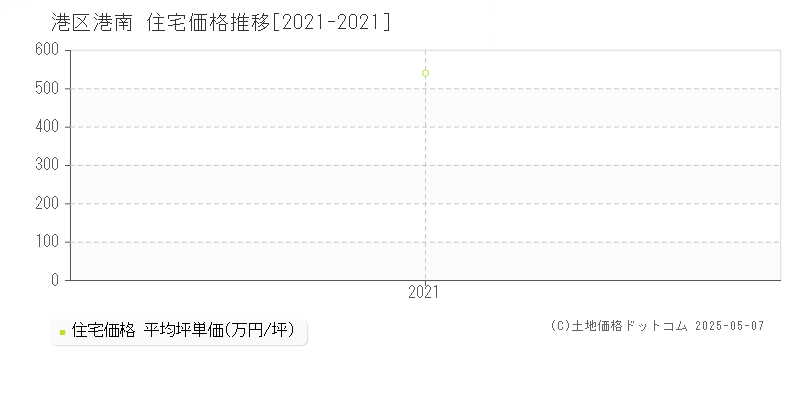 港南(港区)の住宅価格推移グラフ(坪単価)[2021-2021年]