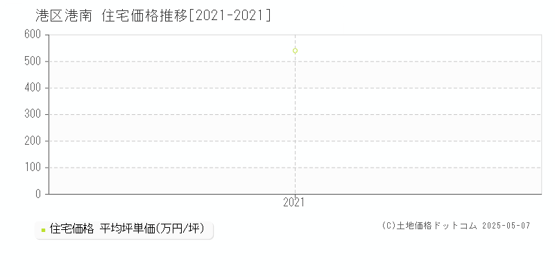 港区港南の住宅取引事例推移グラフ 