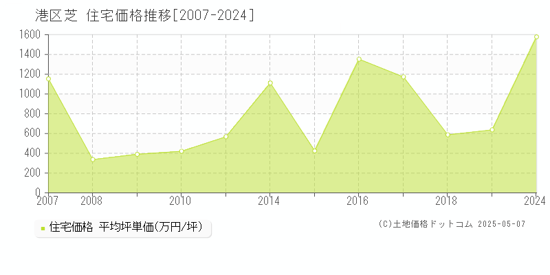芝(港区)の住宅価格推移グラフ(坪単価)[2007-2024年]