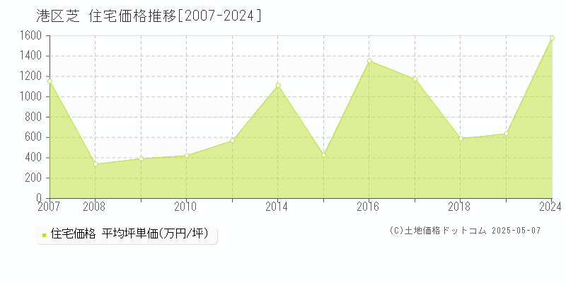 港区芝の住宅価格推移グラフ 