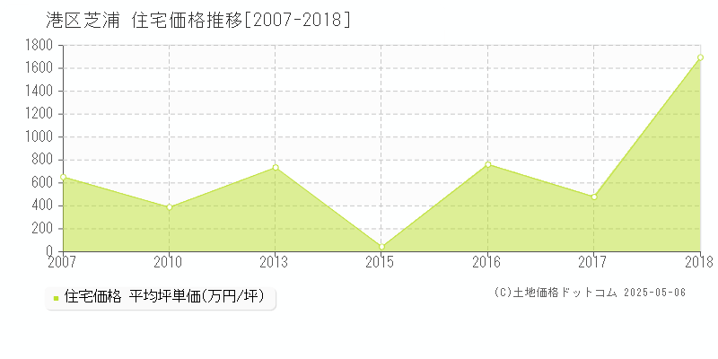 芝浦(港区)の住宅価格推移グラフ(坪単価)[2007-2018年]