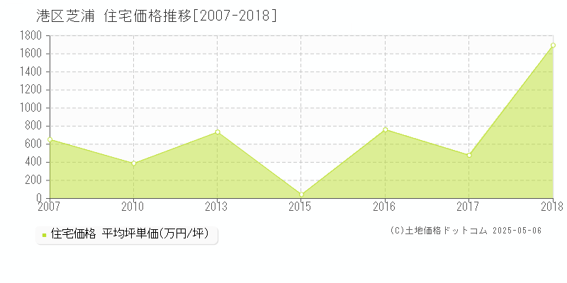 港区芝浦の住宅価格推移グラフ 